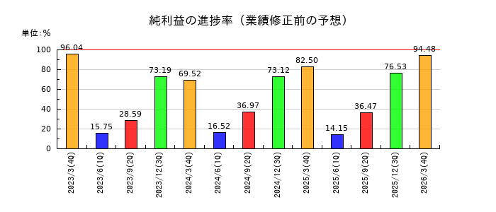 日本軽金属ホールディングスの純利益の進捗率