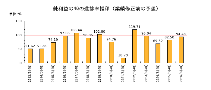 業績修正前の純利益の4Q進捗率推移