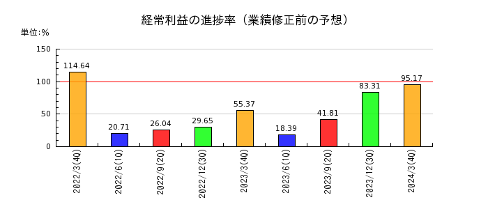 日本軽金属ホールディングスの経常利益の進捗率