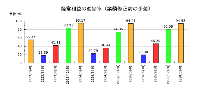 日本軽金属ホールディングスの経常利益の進捗率