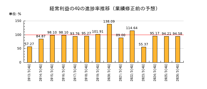 業績修正前の経常利益の4Q進捗率推移
