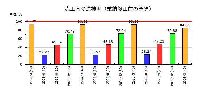 日本軽金属ホールディングスの売上高の進捗率