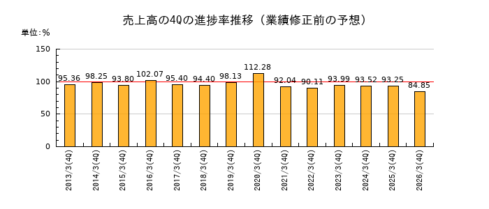 業績修正前の売上高の4Q進捗率推移