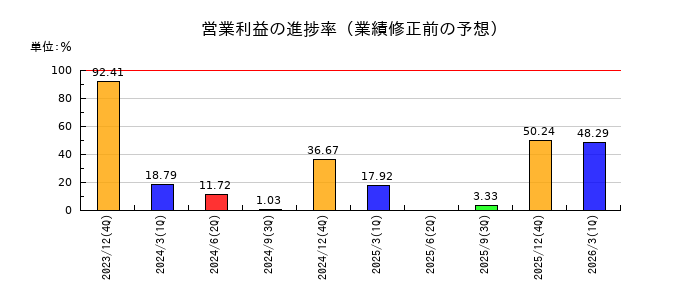 JMCの営業利益の進捗率