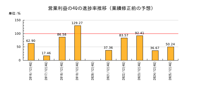 業績修正前の営業利益の4Q進捗率推移