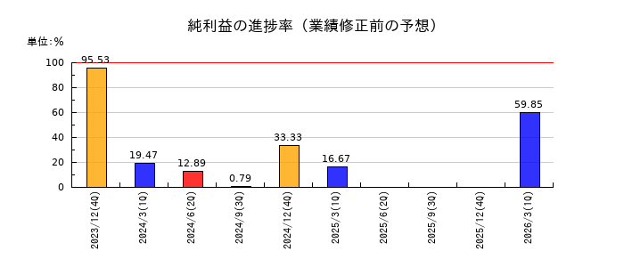 JMCの純利益の進捗率