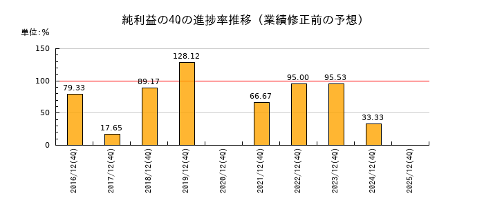 業績修正前の純利益の4Q進捗率推移
