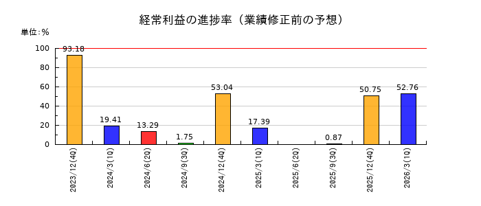 JMCの経常利益の進捗率