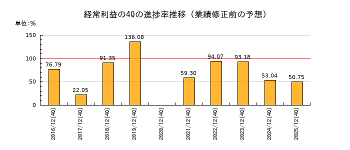 業績修正前の経常利益の4Q進捗率推移