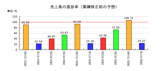 JMCの売上高の進捗率