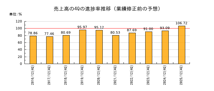 業績修正前の売上高の4Q進捗率推移