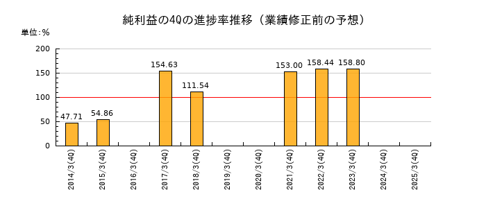 業績修正前の純利益の4Q進捗率推移