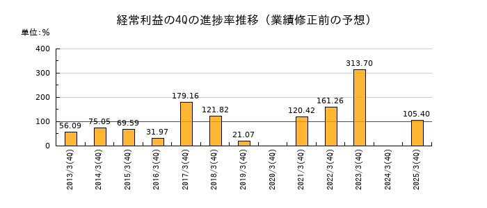 業績修正前の経常利益の4Q進捗率推移