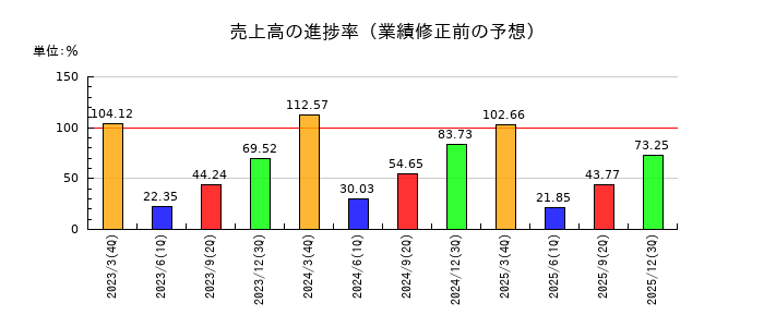 東邦亜鉛の売上高の進捗率