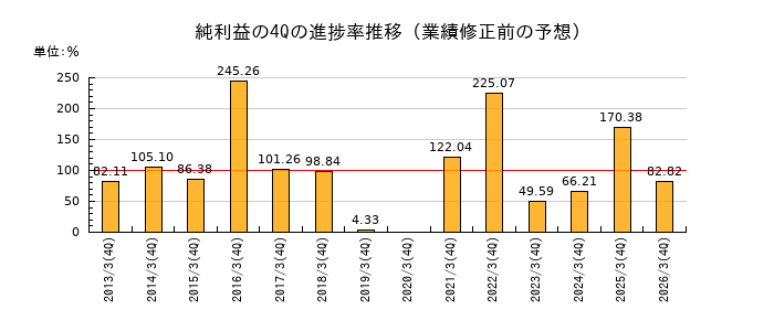 業績修正前の純利益の4Q進捗率推移