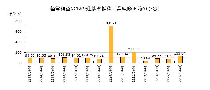 業績修正前の経常利益の4Q進捗率推移