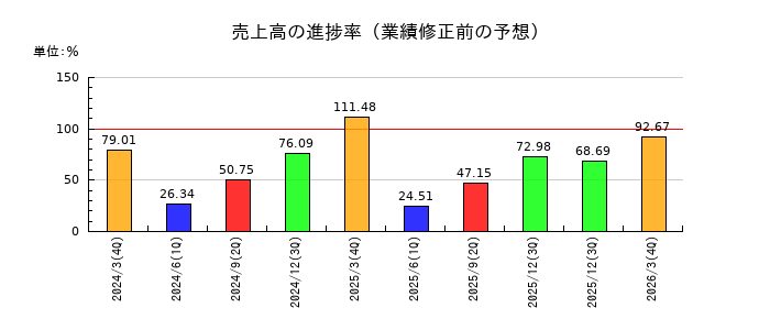 三菱マテリアルの売上高の進捗率