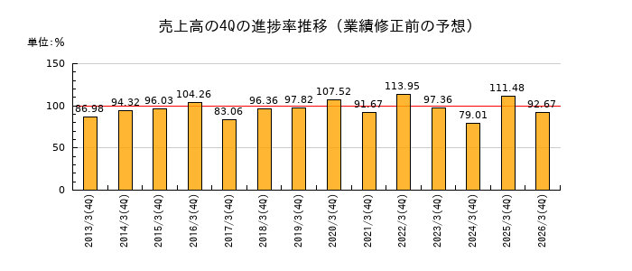 業績修正前の売上高の4Q進捗率推移