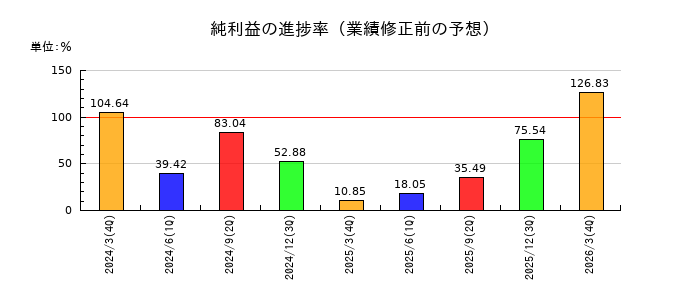 住友金属鉱山の純利益の進捗率