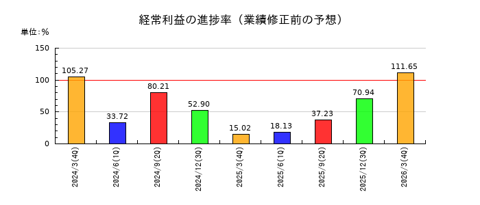 住友金属鉱山の経常利益の進捗率