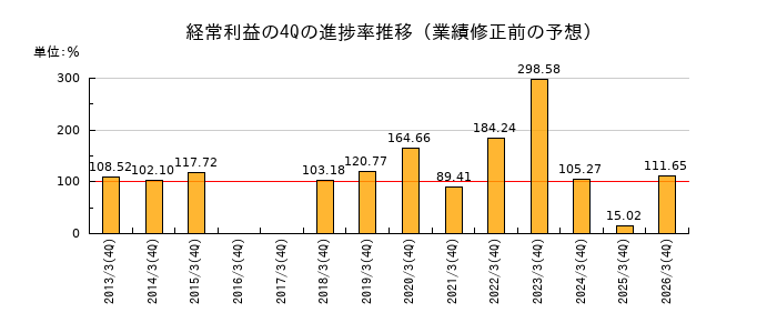 業績修正前の経常利益の4Q進捗率推移