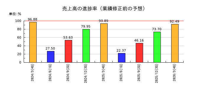 住友金属鉱山の売上高の進捗率