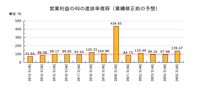 業績修正前の営業利益の4Q進捗率推移