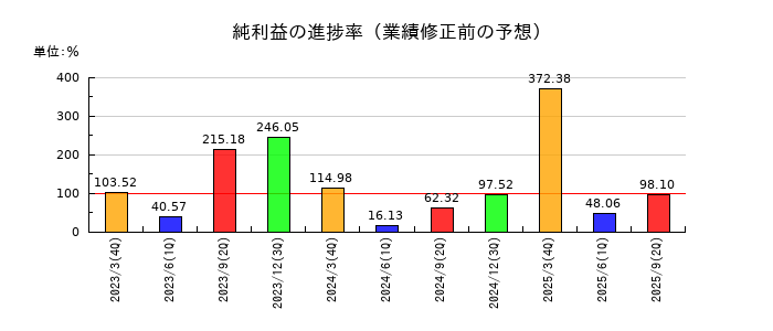 古河機械金属の純利益の進捗率