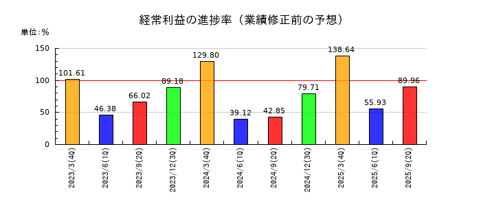 古河機械金属の経常利益の進捗率