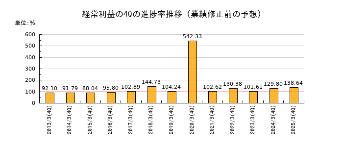 業績修正前の経常利益の4Q進捗率推移