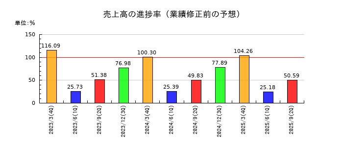 古河機械金属の売上高の進捗率
