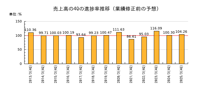 業績修正前の売上高の4Q進捗率推移