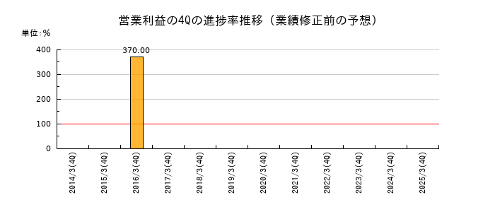 業績修正前の営業利益の4Q進捗率推移