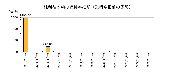 業績修正前の純利益の4Q進捗率推移