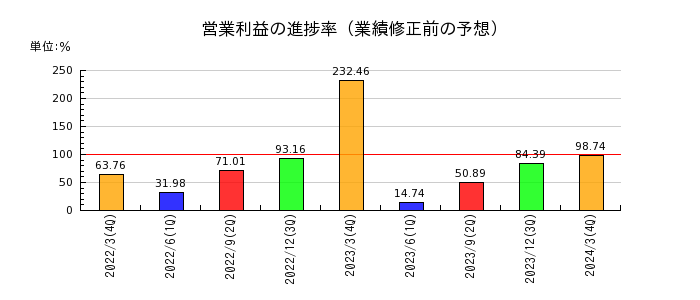 東邦チタニウムの営業利益の進捗率