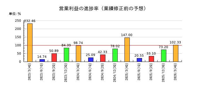 東邦チタニウムの営業利益の進捗率