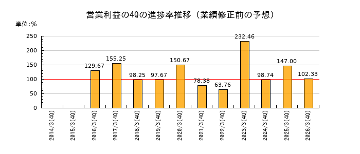 業績修正前の営業利益の4Q進捗率推移