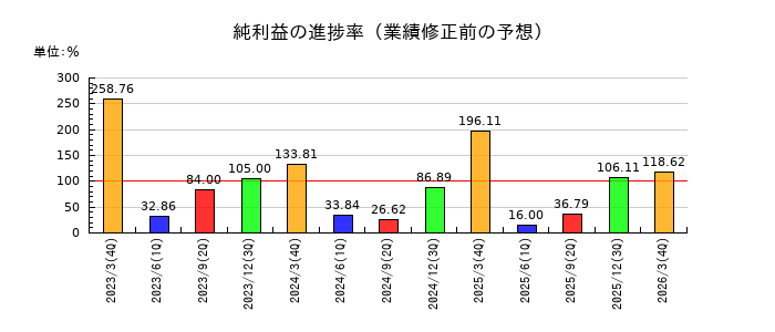 東邦チタニウムの純利益の進捗率