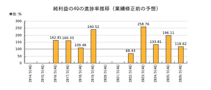 業績修正前の純利益の4Q進捗率推移