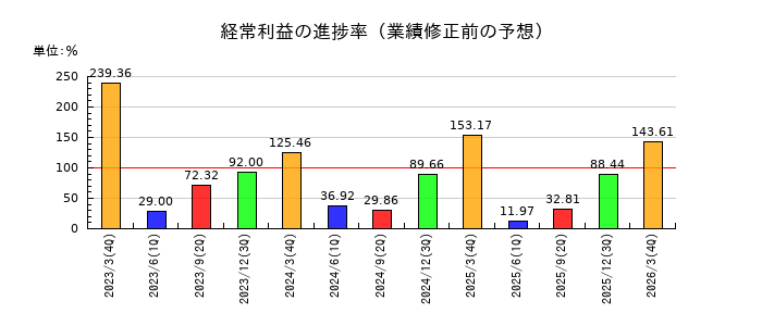 東邦チタニウムの経常利益の進捗率