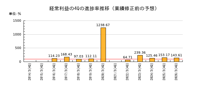 業績修正前の経常利益の4Q進捗率推移