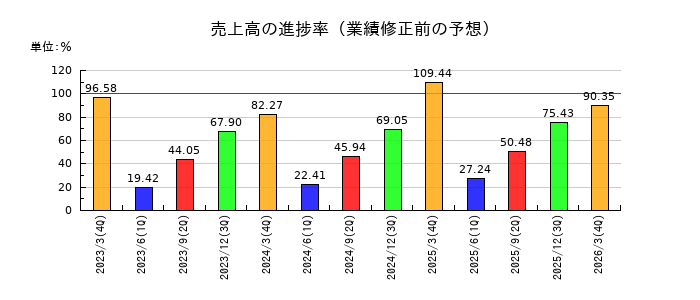 東邦チタニウムの売上高の進捗率