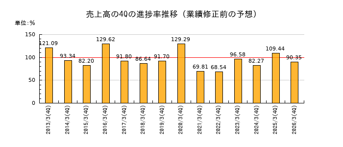 業績修正前の売上高の4Q進捗率推移