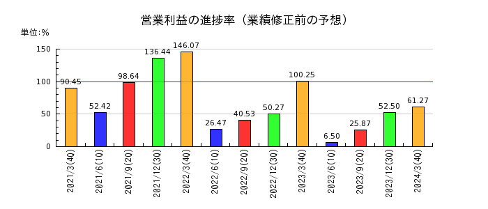 日本精鉱の営業利益の進捗率