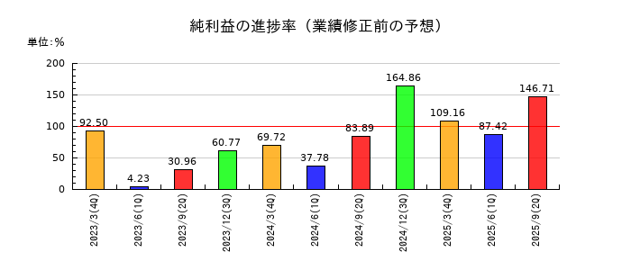 日本精鉱の純利益の進捗率