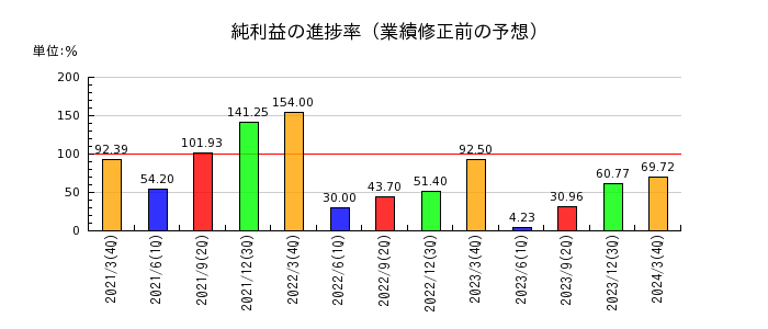 日本精鉱の純利益の進捗率