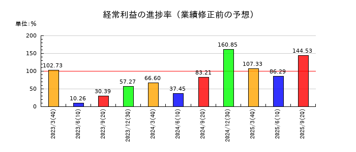 日本精鉱の経常利益の進捗率