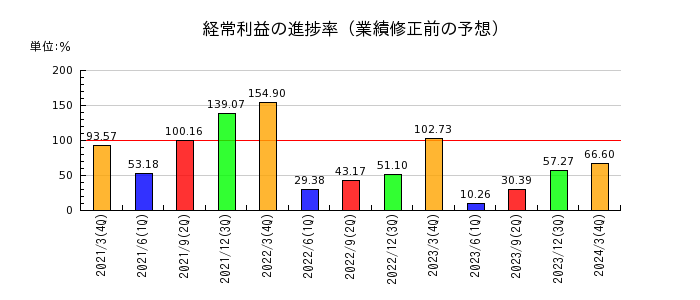 日本精鉱の経常利益の進捗率