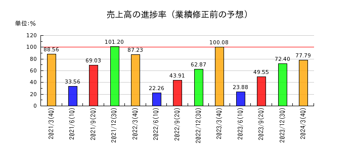 日本精鉱の売上高の進捗率