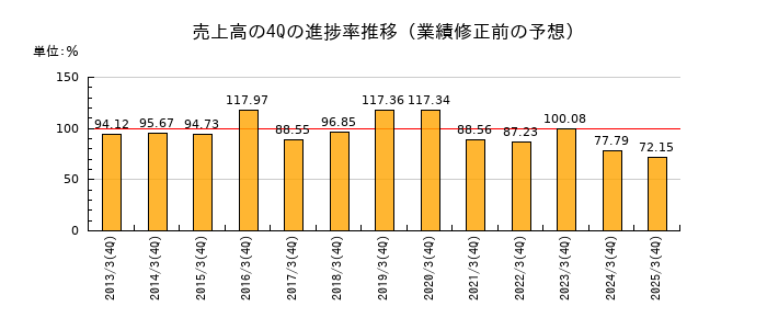 業績修正前の売上高の4Q進捗率推移